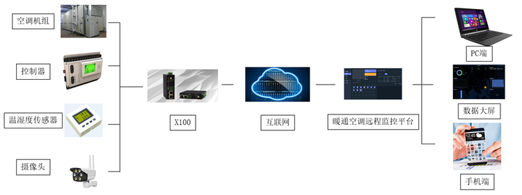 暖通空調設備遠程智能監控解決方案