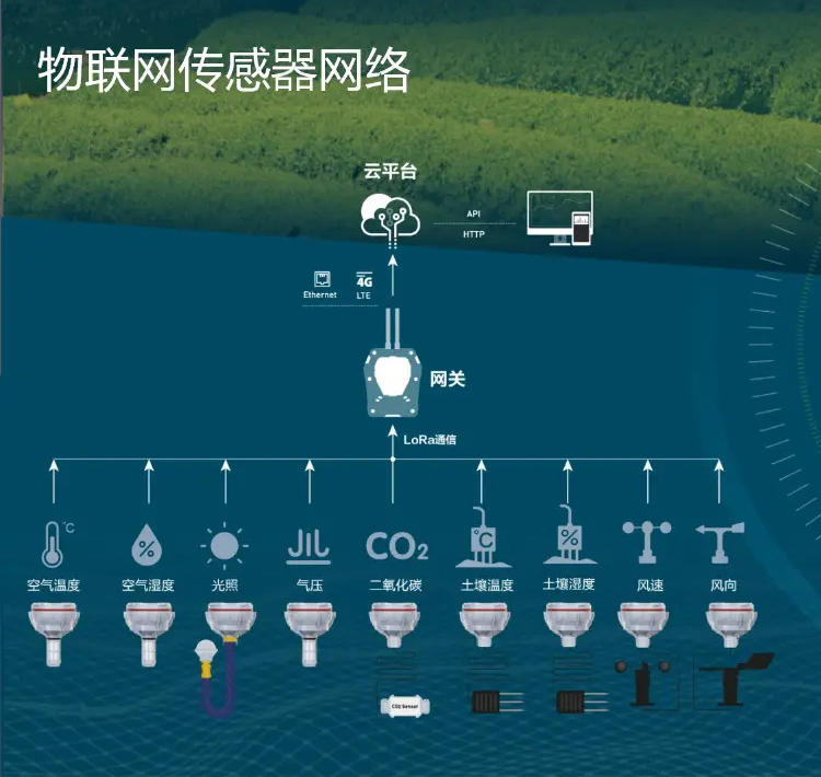 物聯網部署中，大量傳感器為基于云的控制和分析平臺提供數據